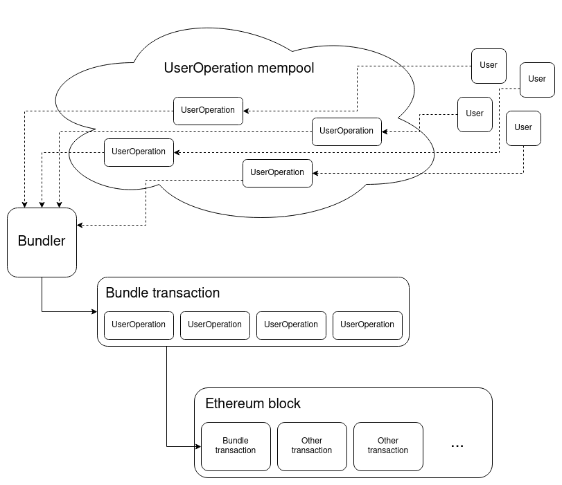 Bundler transaction