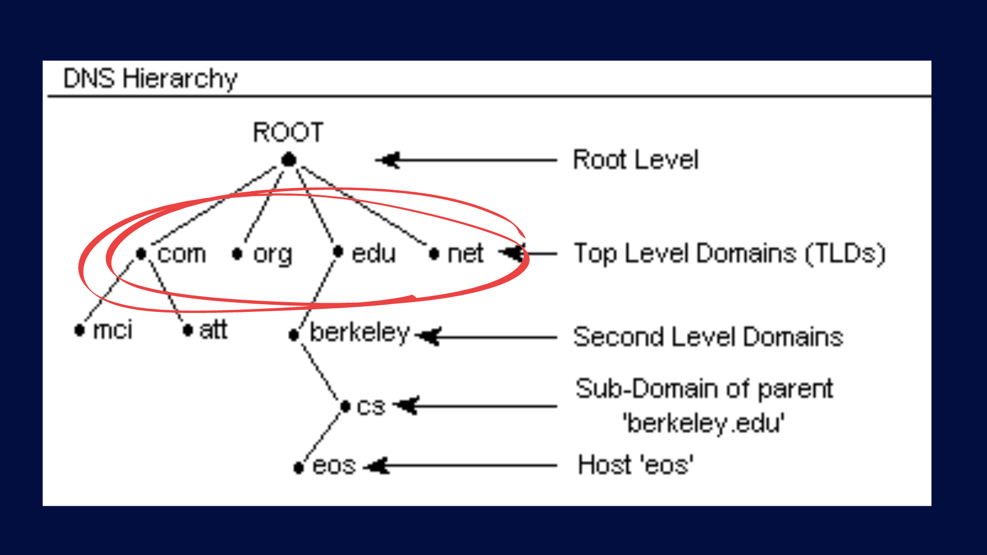 DNS Hierarchy