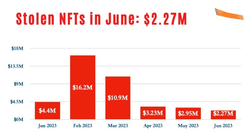 Stolen NFT in June